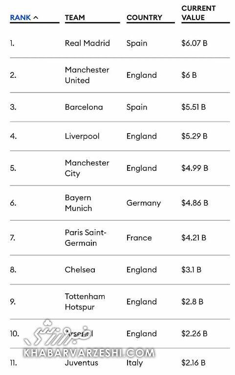 باارزشترین باشگاه فوتبال جهان کدام است؟