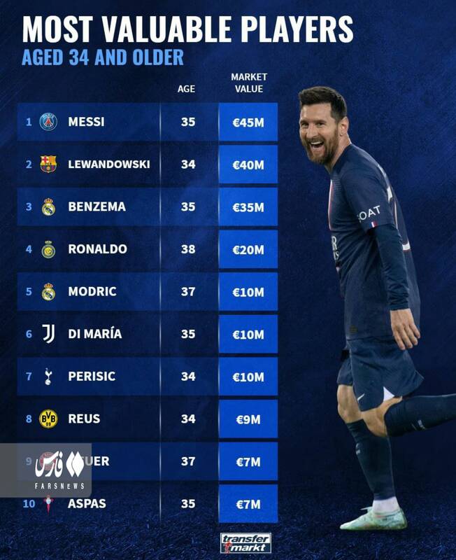 ۱۰ فوتبالیست مسن گران قیمت را بشناسید +عکس
