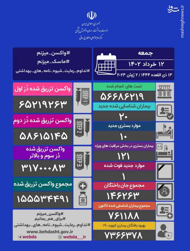 شناسایی ۲۰ مبتلای جدید کویید ۱۹/ فوت یک بیمار