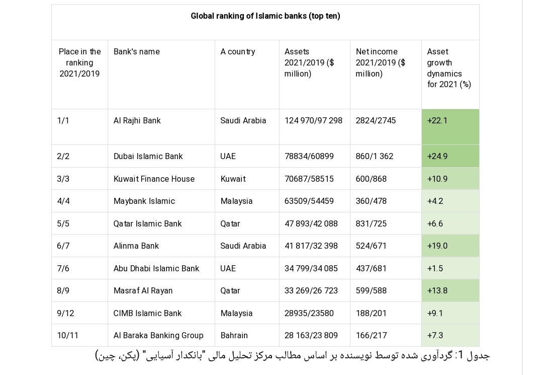 آیا بانکداری اسلامی به روسیه در مقابله با تحریمهای غرب کمک میکند؟