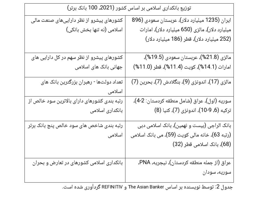 آیا بانکداری اسلامی به روسیه در مقابله با تحریمهای غرب کمک میکند؟