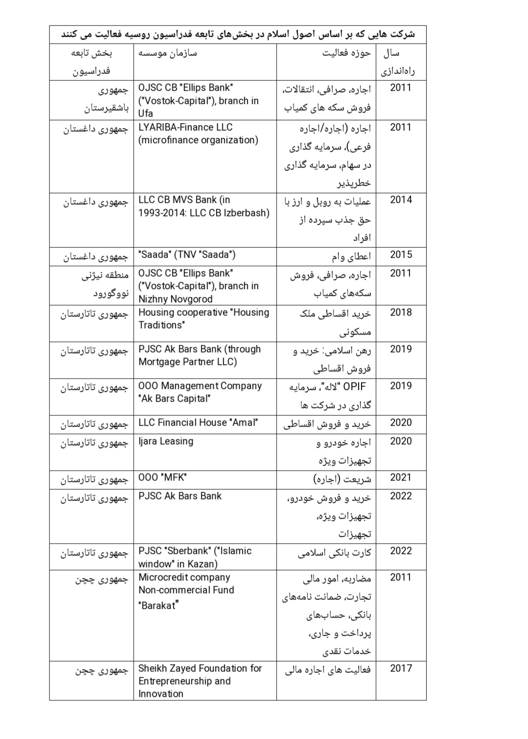آیا بانکداری اسلامی به روسیه در مقابله با تحریمهای غرب کمک میکند؟