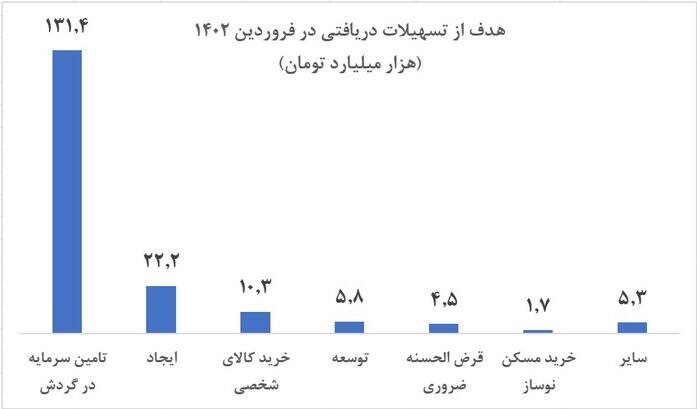 تسهیلات بانکی در فروردین امسال صرف چه مواردی شد؟