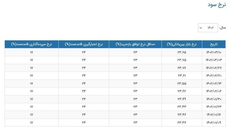کاهش نرخ سود بین بانکی
