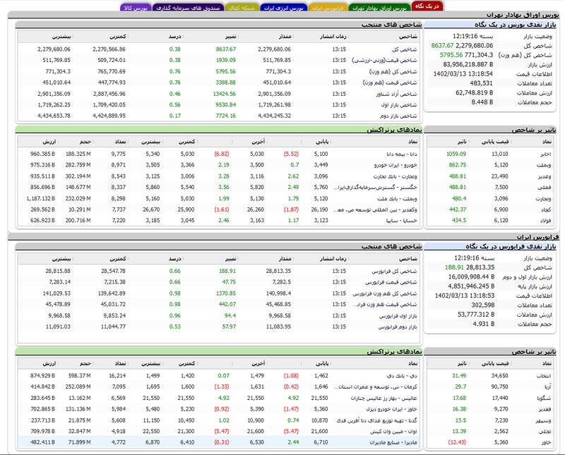 شاخص بورس ۸ هزار واحد رشد کرد +نقشه