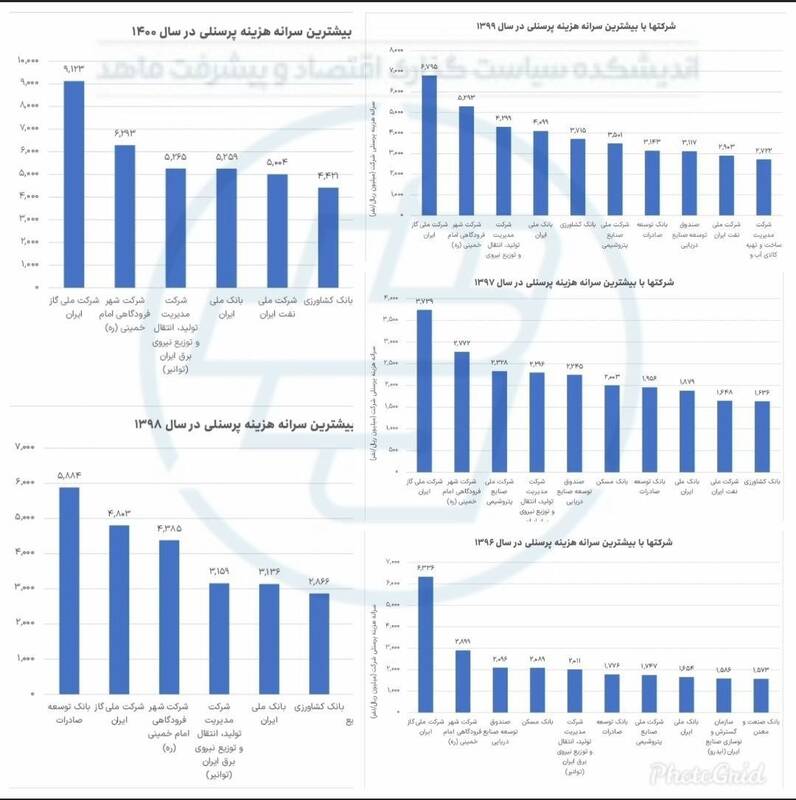 رکورددار بیشترین هزینه برای پرسنل در ۵ سال گذشته +نمودار