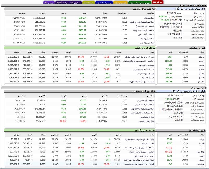 رشد ۹ هزار و ۸۶۶ واحدی شاخص بورس +نقشه