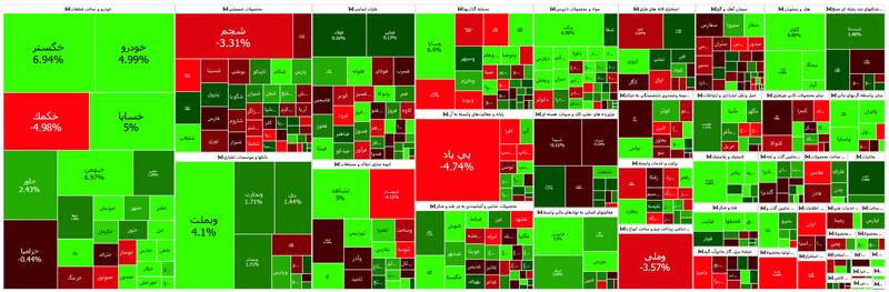 رشد ۹ هزار و ۸۶۶ واحدی شاخص بورس +نقشه