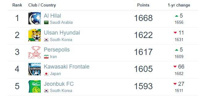 پرسپولیس در جمع ۳ تیم برتر آسیا