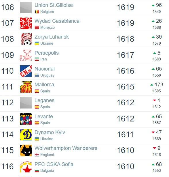 پرسپولیس در جمع ۳ تیم برتر آسیا
