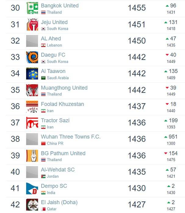 پرسپولیس در جمع ۳ تیم برتر آسیا