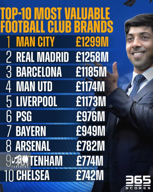 10 باشگاه ارزشمند فوتبال + عکس 2