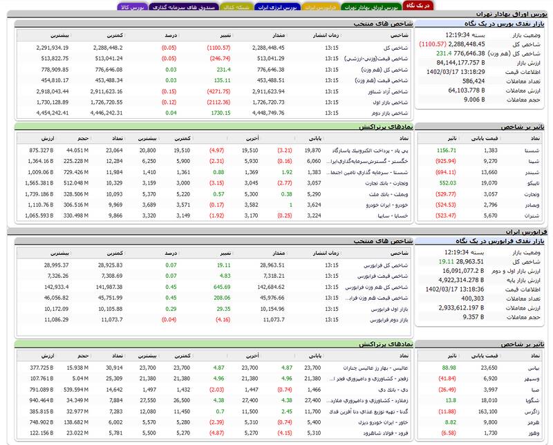 افت ۱۱۰۰ واحدی شاخص بورس +نقشه