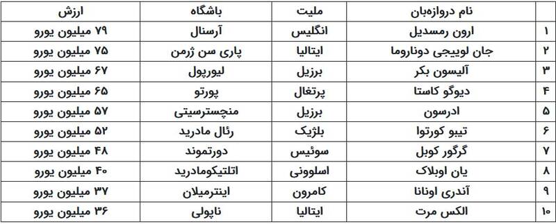 گرانترین دروازهبانان دنیا + عکس 3
