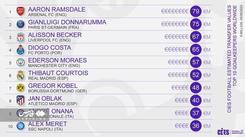 گرانترین دروازهبانان دنیا + عکس 2