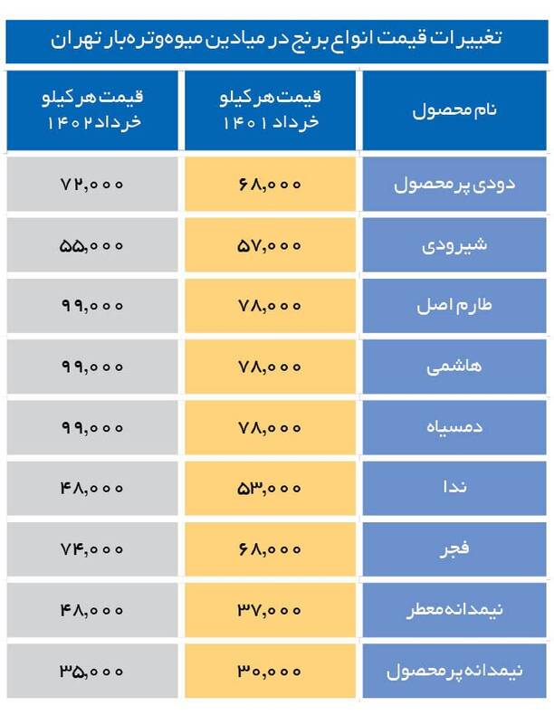 برنج ایرانی کیلویی چند؟ +جدول