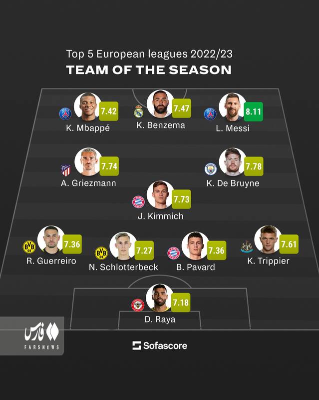 ۱۱ فوتبالیست برتر سال اروپا را بشناسید +عکس