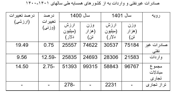 رشد 14.5 درصدی تجارت ایران با 15کشور همسایه 2