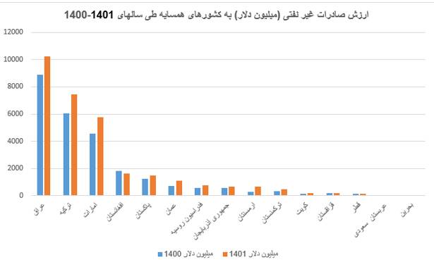 رشد 14.5 درصدی تجارت ایران با 15کشور همسایه 3