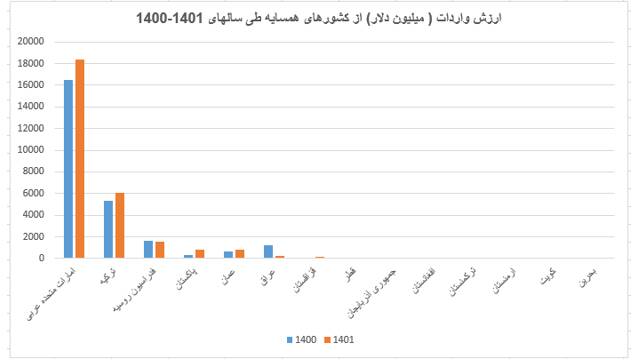 رشد 14.5 درصدی تجارت ایران با 15کشور همسایه 4