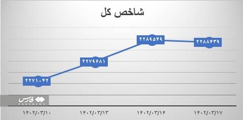 پیشبینی روند هفته آینده بورس 2