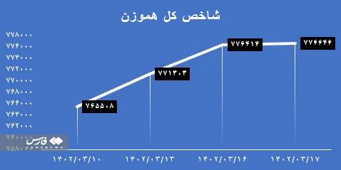 پیشبینی روند هفته آینده بورس 3
