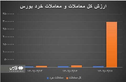 پیش‌بینی روند هفته آینده بورس