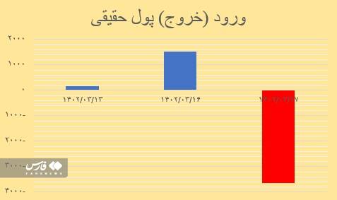 پیشبینی روند هفته آینده بورس 5