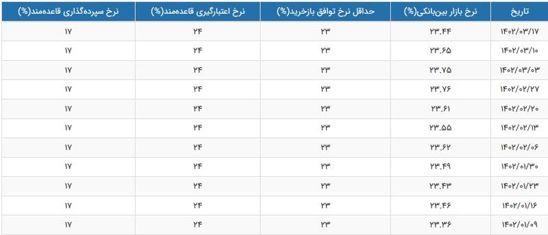 نرخ بهره بین بانکی مجددا کاهش یافت