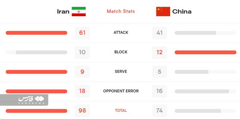 والیبال ایران چگونه چین را شکست داد؟ 