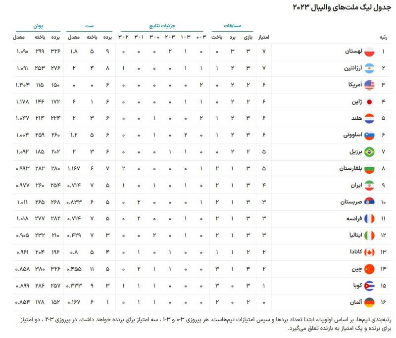 عکس/ جدول لیگ ملت های والیبال پس از برد ایران