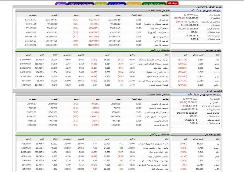 ریزش سنگین شاخص کل بورس +نقشه