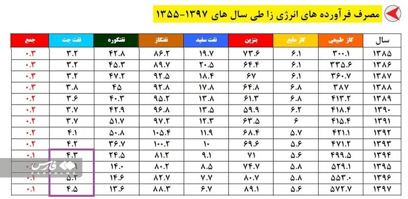 یارانه 37 هزار میلیارد تومانی سوخت در جیب شرکتهای هواپیمایی 2