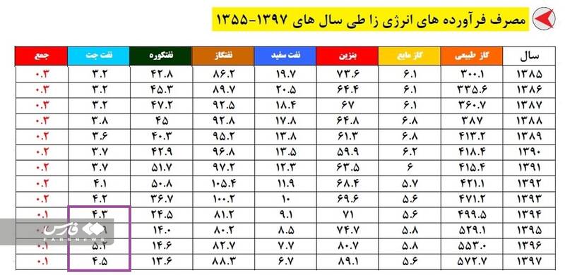 یارانه ۳۷ هزار میلیارد تومانی سوخت در جیب شرکت‌های هواپیمایی