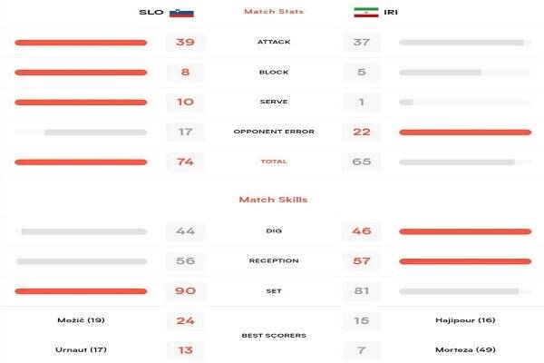 آمار ضعیف ایران برابر اسلوونی
