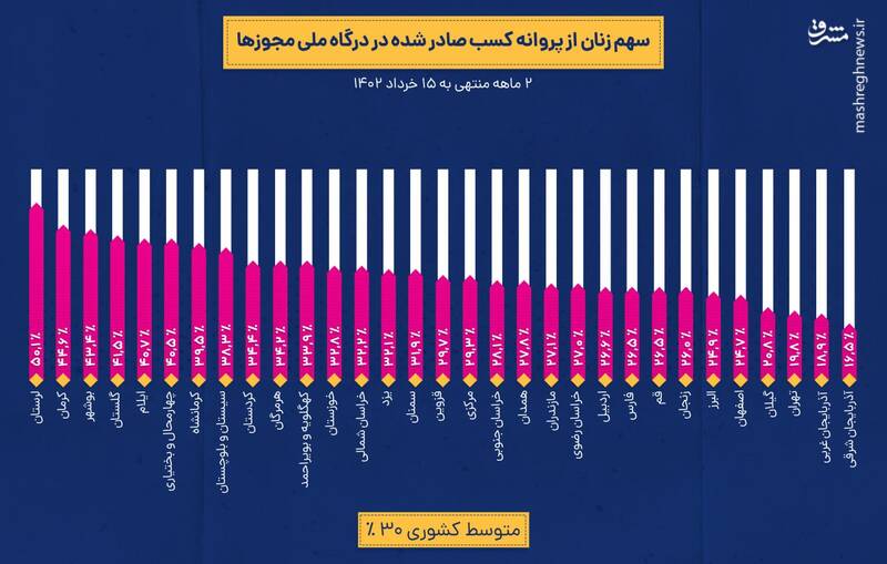 آماری شگفت انگیز درباره بانوان +نمودار