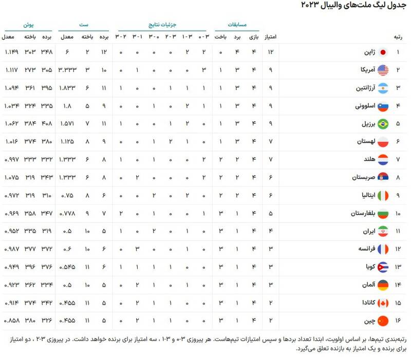 ردهبندی لیگ ملت های والیبال در پایان هفته اول +جدول