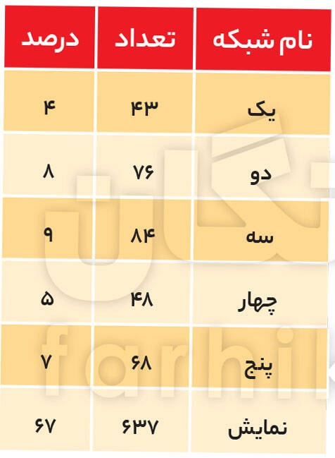 نمایش 67 درصدی فیلمهای خارجی تکراری از تلویزیون 5