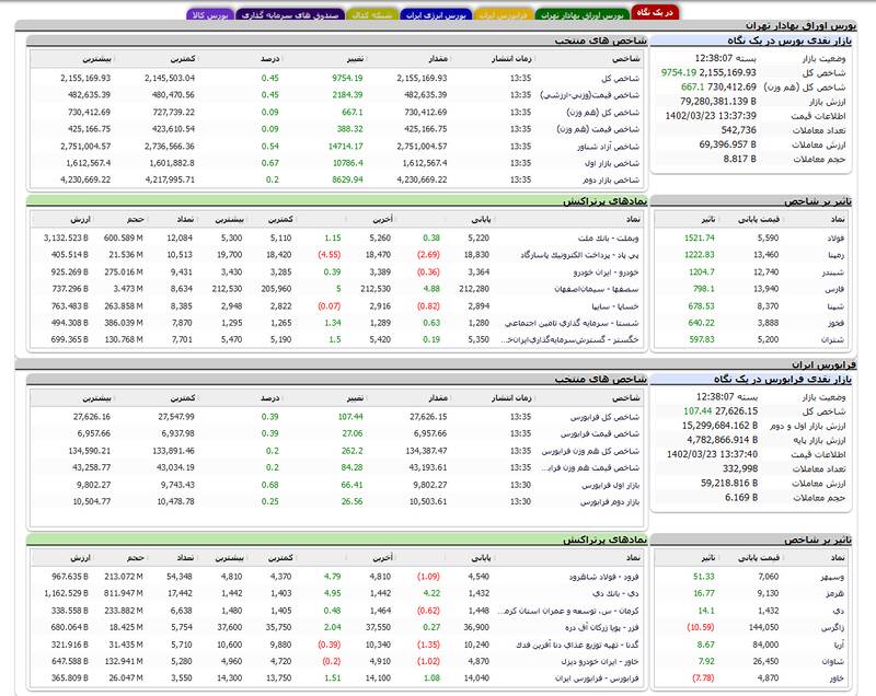 شاخص بورس۹۷۵۳ واحد رشد کرد +نقشه