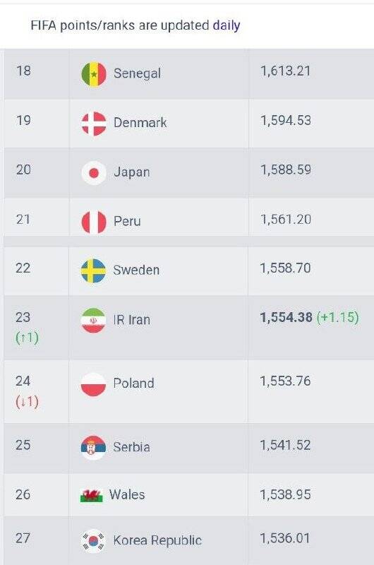 صعود تیم ملی فوتبال ایران در رنکینگ فیفا