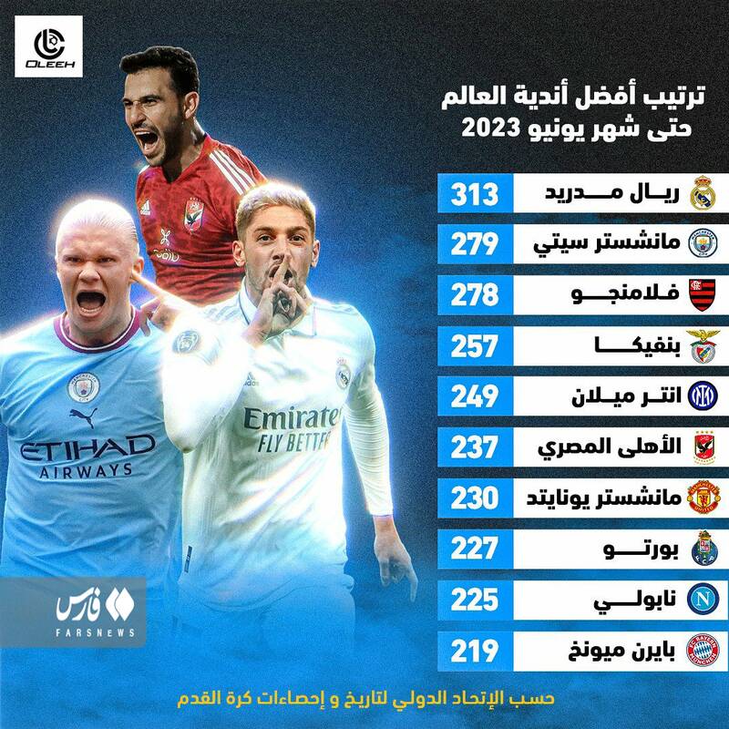 10 باشگاه برتر فوتبال با حضور یاران طارمی + عکس 2