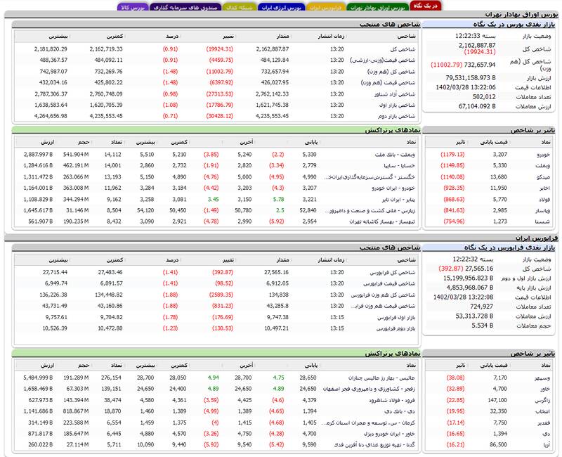 افت ۱۹۹۲۴ واحدی شاخص بورس +نقشه