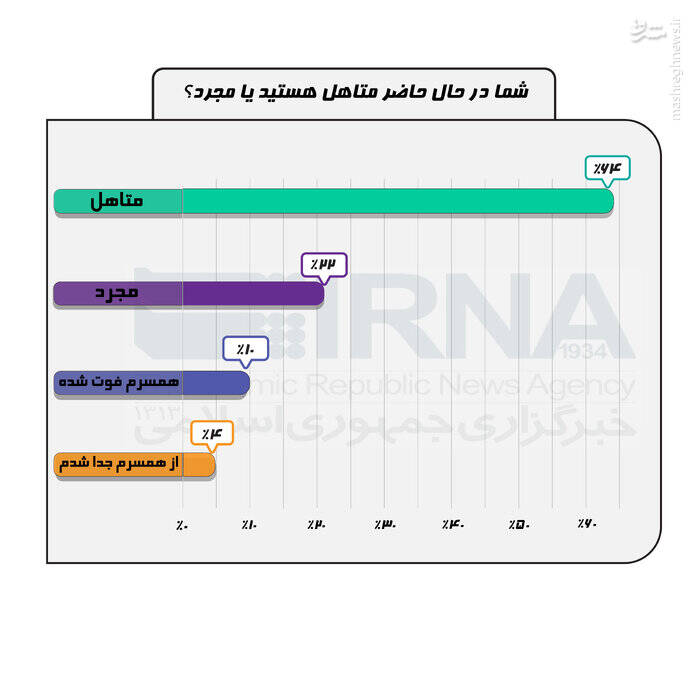 ۷۰ درصد تهرانیها نگاه مثبتی به فرزندآوری دارند/۳۴ درصد، مشوقها را مؤثر نمیدانند