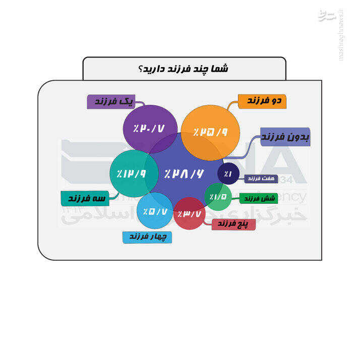 ۷۰ درصد تهرانیها نگاه مثبتی به فرزندآوری دارند/۳۴ درصد، مشوقها را مؤثر نمیدانند