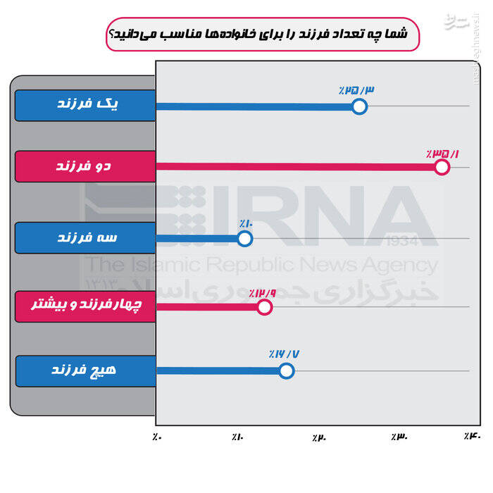 ۷۰ درصد تهرانیها نگاه مثبتی به فرزندآوری دارند/۳۴ درصد، مشوقها را مؤثر نمیدانند