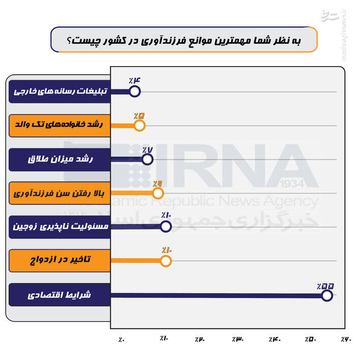 ۷۰ درصد تهرانیها نگاه مثبتی به فرزندآوری دارند/۳۴ درصد، مشوقها را مؤثر نمیدانند