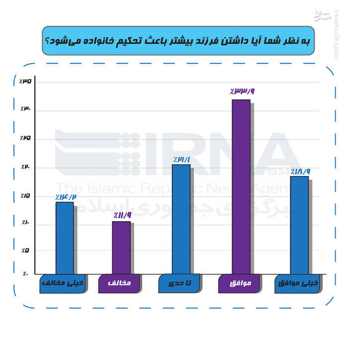 ۷۰ درصد تهرانیها نگاه مثبتی به فرزندآوری دارند/۳۴ درصد، مشوقها را مؤثر نمیدانند