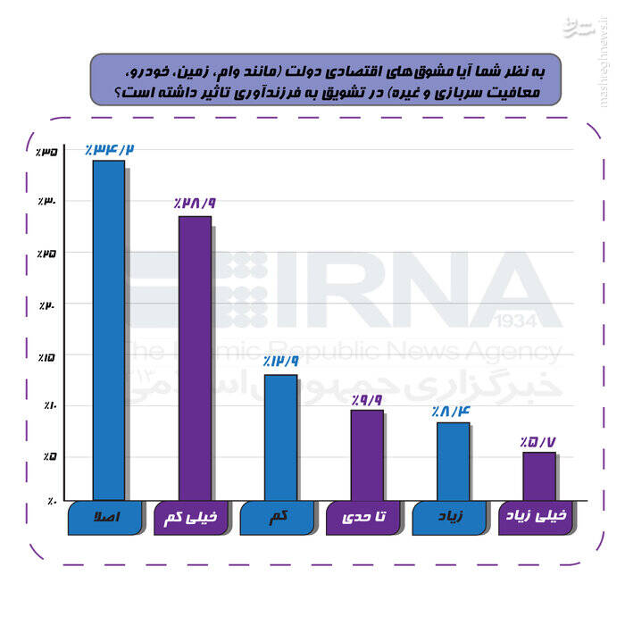 ۷۰ درصد تهرانیها نگاه مثبتی به فرزندآوری دارند/۳۴ درصد، مشوقها را مؤثر نمیدانند
