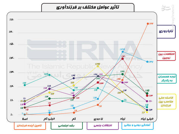 ۷۰ درصد تهرانیها نگاه مثبتی به فرزندآوری دارند/۳۴ درصد، مشوقها را مؤثر نمیدانند