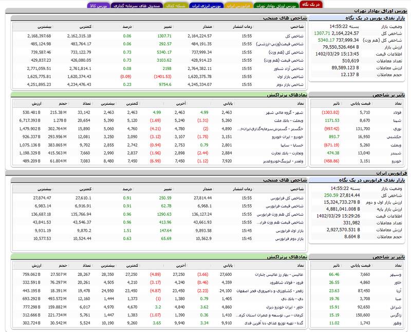 صعود بیجان شاخص بورس +نقشه